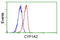 Cytochrome P450 Family 1 Subfamily A Member 2 antibody, GTX84638, GeneTex, Flow Cytometry image 