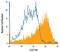 C-Type Lectin Domain Containing 14A antibody, PA5-47677, Invitrogen Antibodies, Flow Cytometry image 