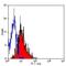 Selectin E antibody, MA5-16428, Invitrogen Antibodies, Flow Cytometry image 