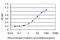 Chimerin 1 antibody, H00001123-M03, Novus Biologicals, Enzyme Linked Immunosorbent Assay image 