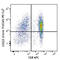 Lymphocyte Activating 3 antibody, 369208, BioLegend, Flow Cytometry image 