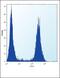 KGFR antibody, GTX81341, GeneTex, Flow Cytometry image 