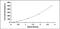 TGF-beta-3 antibody, MBS2021763, MyBioSource, Enzyme Linked Immunosorbent Assay image 