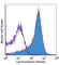 CD150 antibody, 115908, BioLegend, Flow Cytometry image 