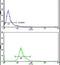 Protein C Receptor antibody, PA5-12519, Invitrogen Antibodies, Flow Cytometry image 