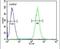 Brevican antibody, PA5-25808, Invitrogen Antibodies, Flow Cytometry image 