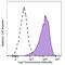 Scavenger Receptor Class B Member 1 antibody, 363210, BioLegend, Flow Cytometry image 