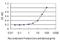 Mesenchyme Homeobox 1 antibody, H00004222-M01, Novus Biologicals, Enzyme Linked Immunosorbent Assay image 