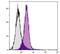 CD2 Molecule antibody, NBP1-26668, Novus Biologicals, Flow Cytometry image 