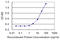 Protein Kinase, DNA-Activated, Catalytic Subunit antibody, LS-B5504, Lifespan Biosciences, Enzyme Linked Immunosorbent Assay image 