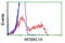 MOB Kinase Activator 1B antibody, LS-C115343, Lifespan Biosciences, Flow Cytometry image 