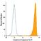 Complement C5a Receptor 1 antibody, FAB3648P, R&D Systems, Flow Cytometry image 