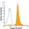 Integrin Subunit Beta 2 antibody, PA5-46882, Invitrogen Antibodies, Flow Cytometry image 