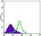 Metadherin antibody, NBP1-51585, Novus Biologicals, Flow Cytometry image 