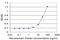 Prostaglandin E Synthase 3 antibody, H00010728-M01, Novus Biologicals, Enzyme Linked Immunosorbent Assay image 