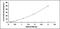 Cathelicidin Antimicrobial Peptide antibody, MBS2022490, MyBioSource, Enzyme Linked Immunosorbent Assay image 