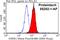 Oxoeicosanoid Receptor 1 antibody, 55202-1-AP, Proteintech Group, Flow Cytometry image 