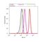 S-Phase Kinase Associated Protein 2 antibody, 51-1900, Invitrogen Antibodies, Flow Cytometry image 