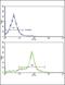 Growth Differentiation Factor 6 antibody, GTX81418, GeneTex, Flow Cytometry image 