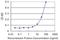 Fanconi anemia group F protein antibody, H00002188-M03, Novus Biologicals, Enzyme Linked Immunosorbent Assay image 