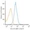 Major Histocompatibility Complex, Class I, B antibody, NB100-64159PCP, Novus Biologicals, Flow Cytometry image 