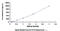 Fibroblast Growth Factor 18 antibody, MBS2020995, MyBioSource, Enzyme Linked Immunosorbent Assay image 