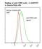 CD83 Molecule antibody, LS-C134654, Lifespan Biosciences, Flow Cytometry image 