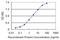 SECIS Binding Protein 2 antibody, H00079048-M08, Novus Biologicals, Enzyme Linked Immunosorbent Assay image 