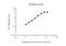 Apolipoprotein E antibody, GTX02905-02, GeneTex, Enzyme Linked Immunosorbent Assay image 