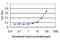 High Mobility Group Box 1 antibody, LS-B4342, Lifespan Biosciences, Enzyme Linked Immunosorbent Assay image 