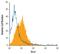 Delta Like Canonical Notch Ligand 4 antibody, MAB1506, R&D Systems, Flow Cytometry image 