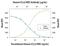 C-C Motif Chemokine Ligand 22 antibody, MA5-23754, Invitrogen Antibodies, Neutralising image 