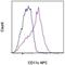 CD11C antibody, 17-0116-41, Invitrogen Antibodies, Flow Cytometry image 