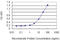 T-cell surface glycoprotein CD1c antibody, LS-C196838, Lifespan Biosciences, Enzyme Linked Immunosorbent Assay image 