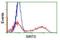 Sirtuin 5 antibody, NBP2-01003, Novus Biologicals, Flow Cytometry image 