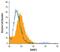 Receptor Activity Modifying Protein 2 antibody, AF6500, R&D Systems, Flow Cytometry image 