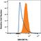 Colony Stimulating Factor 2 Receptor Alpha Subunit antibody, FAB6130P, R&D Systems, Flow Cytometry image 