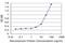 Synapsin I antibody, H00006853-M01, Novus Biologicals, Enzyme Linked Immunosorbent Assay image 