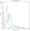 Cytochrome P450 Family 1 Subfamily A Member 1 antibody, PB9544, Boster Biological Technology, Flow Cytometry image 