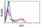 Adenylate Kinase 1 antibody, GTX84939, GeneTex, Flow Cytometry image 