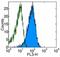 Membrane Metalloendopeptidase antibody, 15-0106-41, Invitrogen Antibodies, Flow Cytometry image 