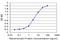 Hydroxymethylbilane Synthase antibody, H00003145-M02, Novus Biologicals, Enzyme Linked Immunosorbent Assay image 