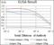 Somatostatin antibody, NBP2-37447, Novus Biologicals, Enzyme Linked Immunosorbent Assay image 