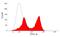 T-Lymphocytes antibody, MCA564GA, Bio-Rad (formerly AbD Serotec) , Flow Cytometry image 