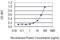 Zinc Ribbon Domain Containing 2 antibody, H00010534-M03, Novus Biologicals, Enzyme Linked Immunosorbent Assay image 