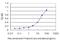 Potassium Channel Tetramerization Domain Containing 4 antibody, H00386618-M04, Novus Biologicals, Enzyme Linked Immunosorbent Assay image 