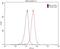 Protein Arginine Methyltransferase 1 antibody, 11279-1-AP, Proteintech Group, Flow Cytometry image 