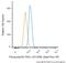 Solute Carrier Family 40 Member 1 antibody, NBP2-45356AF488, Novus Biologicals, Flow Cytometry image 