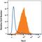 TEK Receptor Tyrosine Kinase antibody, FAB3131P, R&D Systems, Flow Cytometry image 