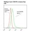 CD83 Molecule antibody, LS-C134657, Lifespan Biosciences, Flow Cytometry image 